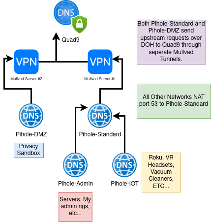 A draw.io diagram showing the DNS setup described below