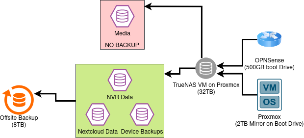 A draw.io diagram showing the storage setup described below
